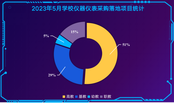 2023年5月学校仪器仪表采购  江西、山东、广东位列前三