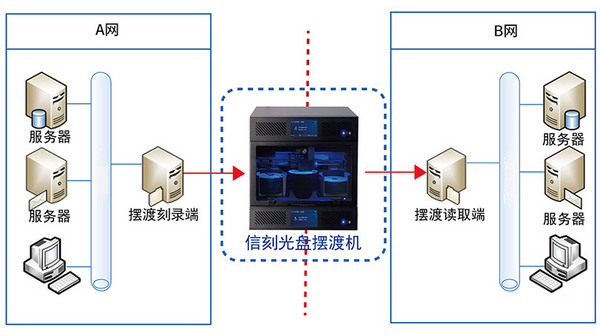 “信刻”跨网数据自动光盘摆渡系统