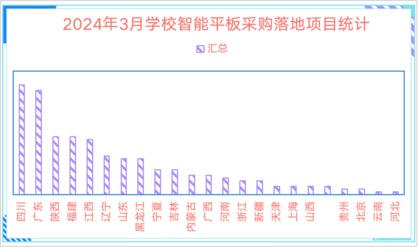 2024年3月学校智能平板采购小幅增长  四川省夺得桂冠