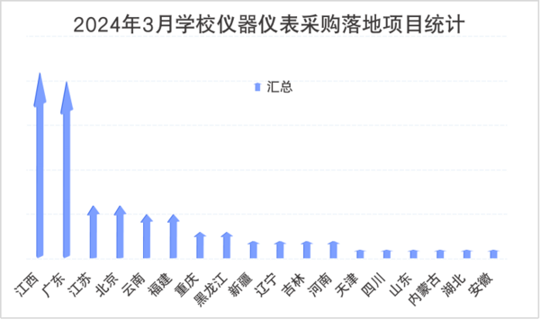 2024年3月学校仪器仪表采购江西、广东、江苏位列前三