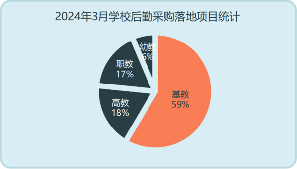 2024年3月学校后勤采购需求旺盛 多个千万级项目重磅落地