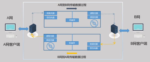 光盘摆渡机，内外网文件摆渡系统——信刻