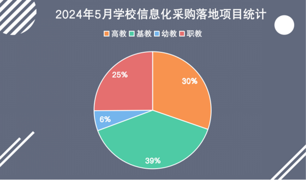 2024年5月学校教育信息化设备采购  新疆、浙江、广东遥遥领先