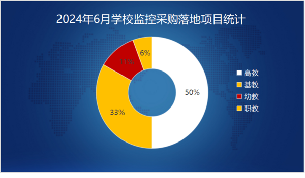 2024年6月学校监控采购高教领先 份额占总量的五成