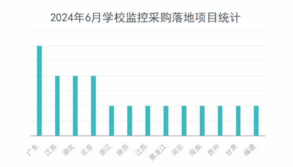 2024年6月学校监控采购高教领先 份额占总量的五成