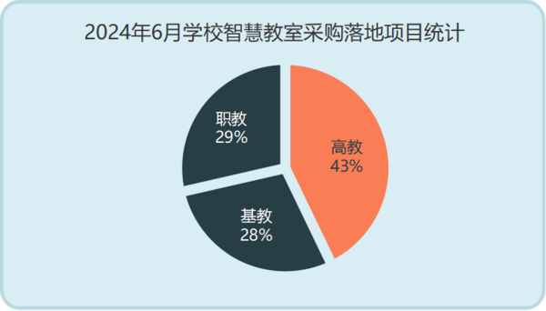 2024年6月学校智慧教室采购需求缩减 高教份额领先