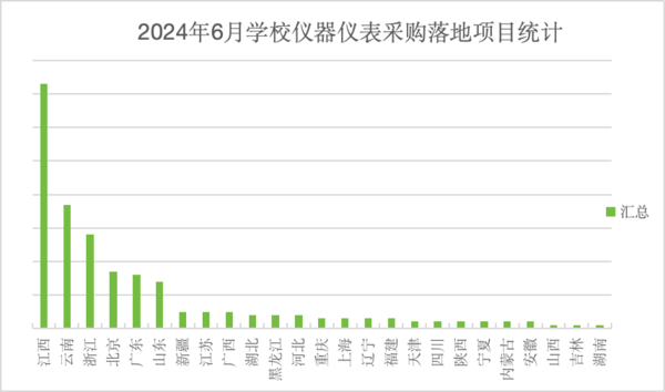 2024年6月学校仪器仪表采购  江西、云南、浙江位列前三