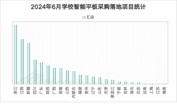 2024年6月学校智能平板采购 浙江夺得桂冠