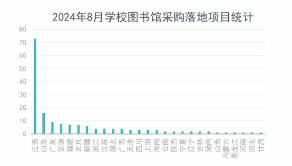 2024年8月学校图书馆采购需求再次攀升 高教份额占七成