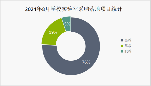 2024年8月学校实验室采购规模再次攀升 高教采购份额占七成