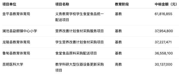2025年4月学校仪器仪表采购分析报告：云南省以超 3.1亿元的中标金额居首位