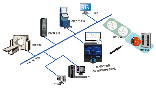 信刻醫學影像光盤自動刻錄打印管理系統