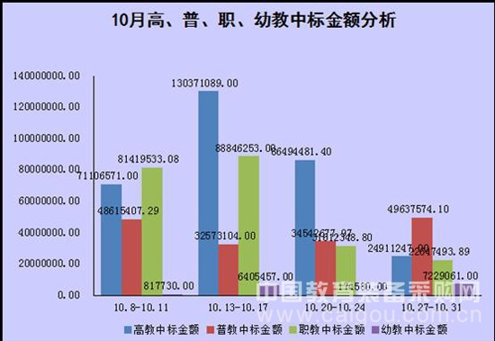 本網數據:10月份教育市場采購數據匯總報告
