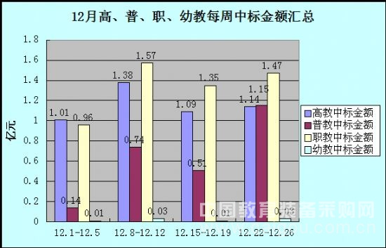 本網數據:12月教育裝備采購市場——年末采購潮