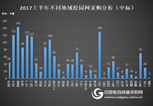 2017上半年校園網建設政府采購分析