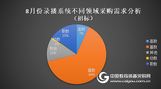 8月份錄播系統政府采購分析 熱度依舊