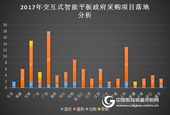 8月交互式智能平板采購分析 基教優勢延續