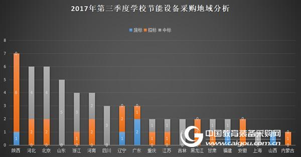 2017年第三季度學校節能設備采購分析