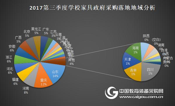 2017年第三季度學校家具政府采購分析