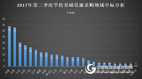 2017年第三季度學?；A設施政府采購分析