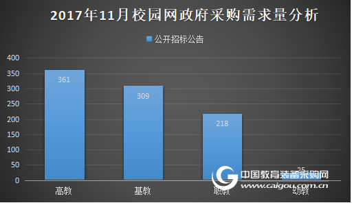 11月校園網政府采購分析 需求前景可期