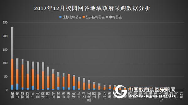 12月校园网政府采购分析 潜力需求无限
