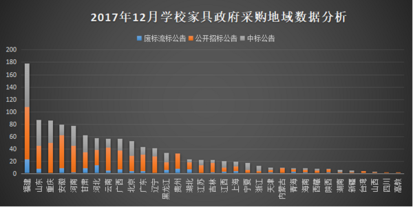 12月学校家具政府采购 落地情况好转