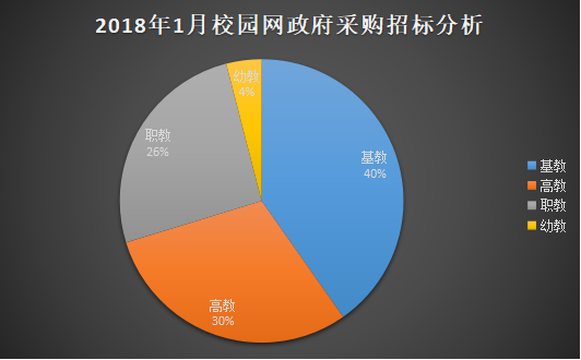 2018年1月學校校園網政府采購分析