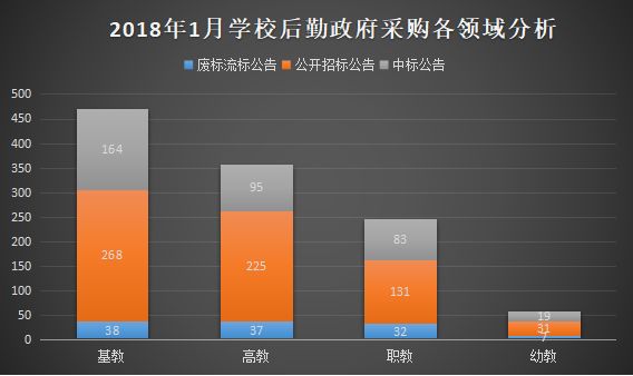 2018年1月学校后勤装备政府采购分析