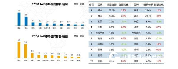 交互显示产品Q1数据出炉 鸿合持续领跑