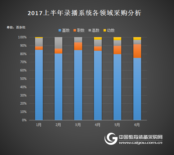 2017上半年錄播采購中西部省份漸成主力