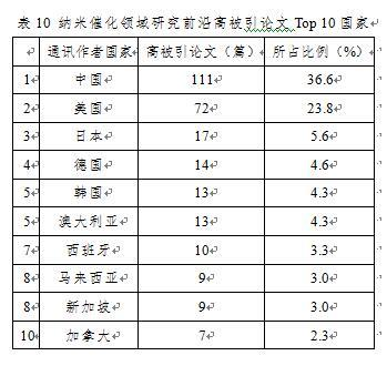 《纳米研究前沿分析报告》发布