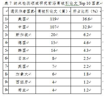《纳米研究前沿分析报告》发布