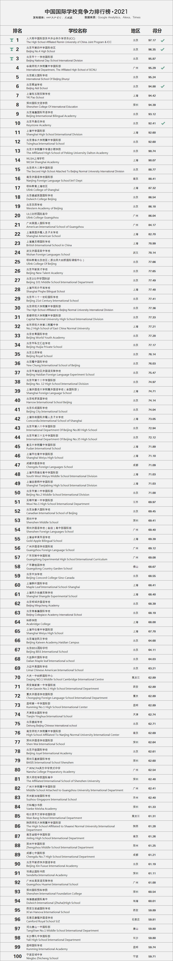 最新！國際學校排名2020年榜單公布