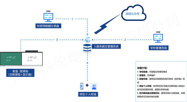 低成本打造数字化空间！itc保伦股份互联黑板，创新育人模式，让知识无缝互联！