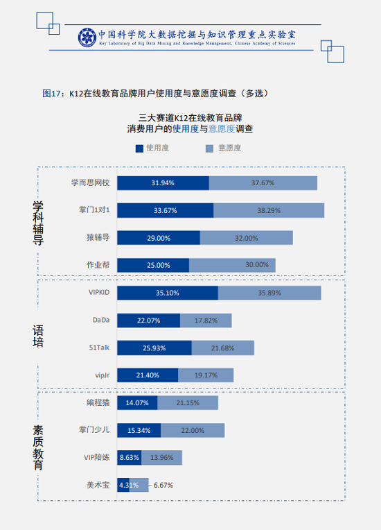 中科院報告：在線教育三大賽道競技 VIPKID 語培1對1模式最受家長認可