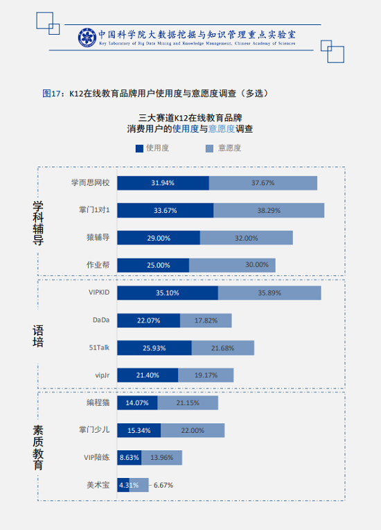 中科院报告：在线教育三大赛道竞技 VIPKID 语培1对1模式最受家长认可