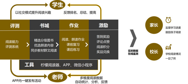 提供中文分級閱讀整體解決方案，「檸檬悅讀」獲 5000 萬天使輪融資