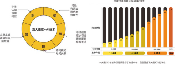 提供中文分级阅读整体解决方案，「柠檬悦读」获 5000 万天使轮融资