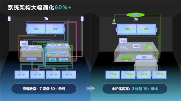 4大亮点1个创新｜锐捷发布智慧教室4.0解决方案