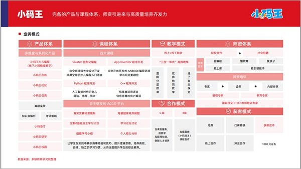 2024少兒編程行業報告出爐，小碼王持續保持健康發展