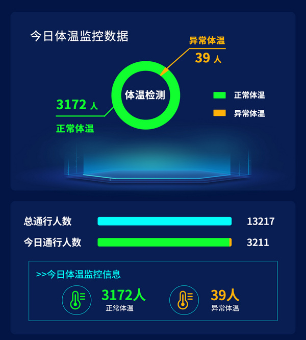 責任擔當！智能測溫系統助力開學復課，優勢凸顯
