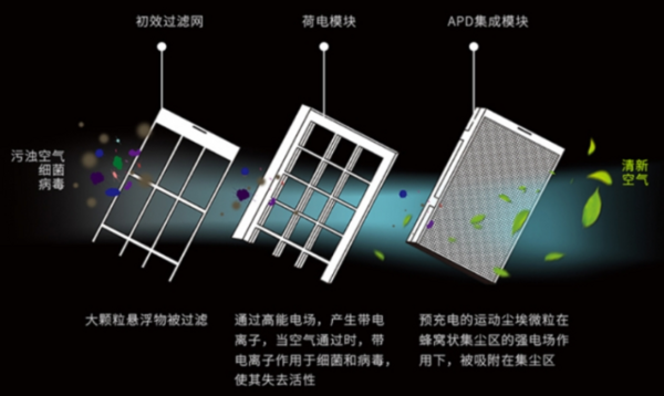 空氣凈化器或成家中新晉空氣污染源