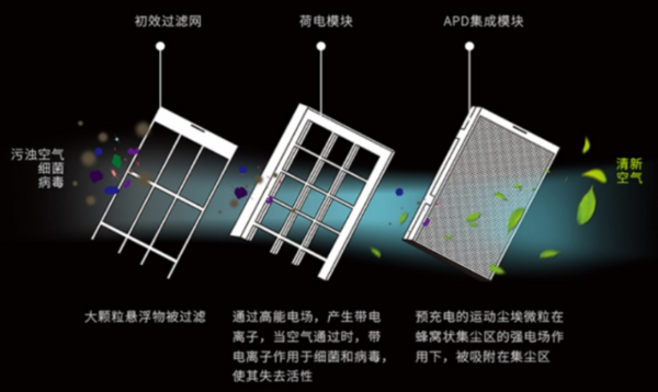 空气净化器或成家中新晋空气污染源