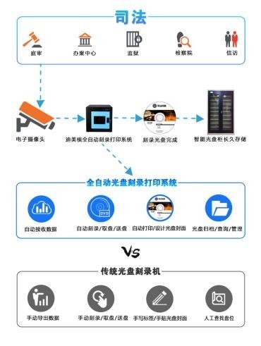 迪美視司法監控視頻光盤集中刻錄歸檔方案