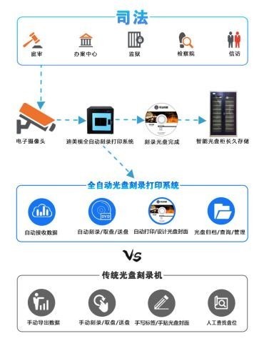 迪美视司法监控视频光盘集中刻录归档方案