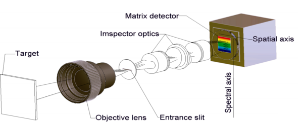 高光谱相机的CMOS探测器丨纵向1082个像元与224个光谱通道之间到底是什么关系 发布日期：2022-05-16