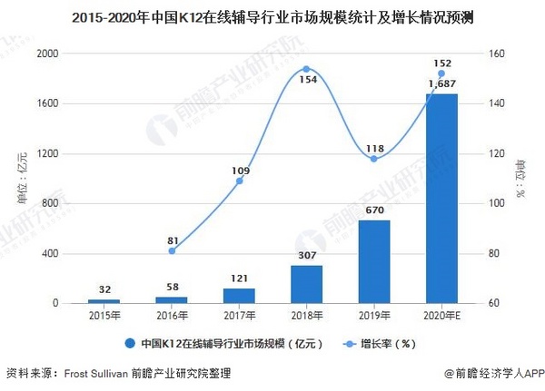 2021年中國K12在線教育行業市場規模及發展前景分析 2026年市場規?；蛲黄?000億元