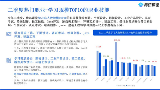 騰訊課堂二季度增長規模TOP10課程出爐 影視設計、電商技能受青年熱捧