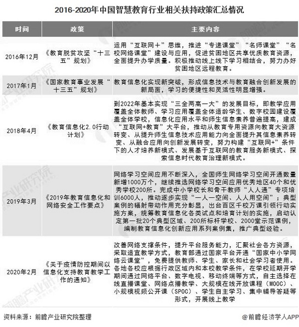 2020年中國智慧教育行業市場現狀及發展趨勢分析